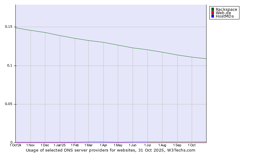 Historical trends in the usage of Rackspace vs. Web.de vs. HostMDs