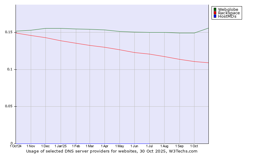 Historical trends in the usage of Webglobe vs. Rackspace vs. HostMDs