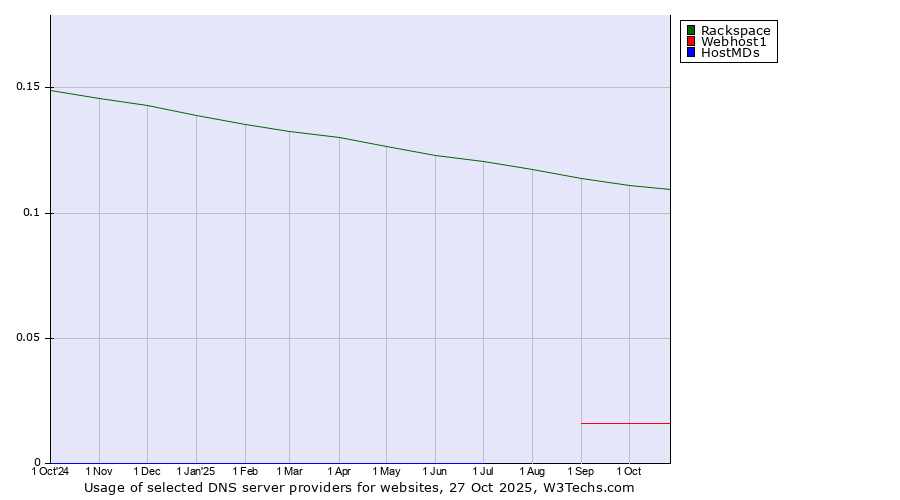 Historical trends in the usage of Rackspace vs. Webhost1 vs. HostMDs