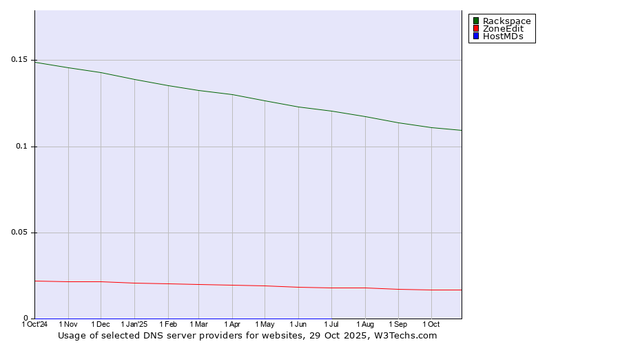 Historical trends in the usage of Rackspace vs. ZoneEdit vs. HostMDs