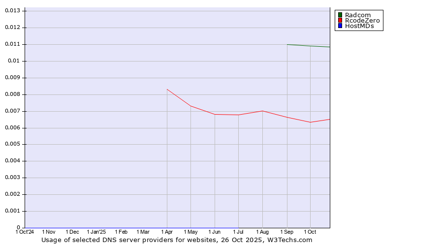 Historical trends in the usage of Radcom vs. RcodeZero vs. HostMDs