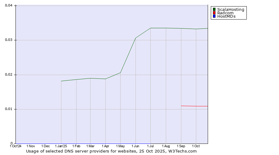 Historical trends in the usage of ScalaHosting vs. Radcom vs. HostMDs