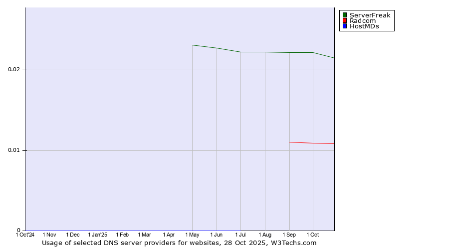 Historical trends in the usage of ServerFreak vs. Radcom vs. HostMDs