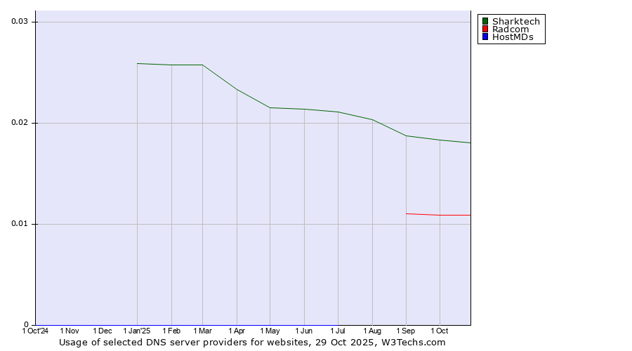 Historical trends in the usage of Sharktech vs. Radcom vs. HostMDs