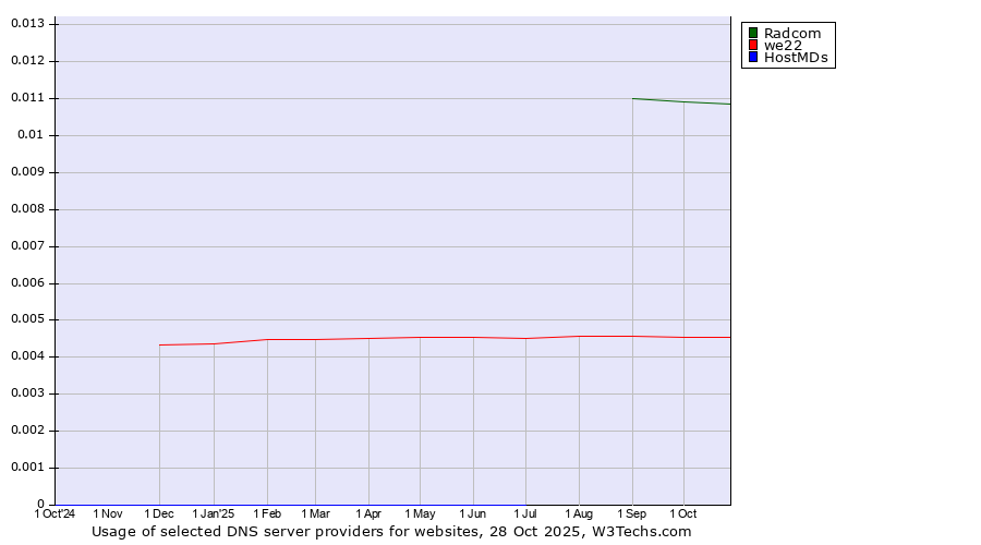 Historical trends in the usage of Radcom vs. we22 vs. HostMDs