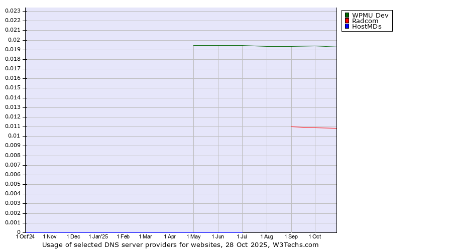 Historical trends in the usage of WPMU Dev vs. Radcom vs. HostMDs