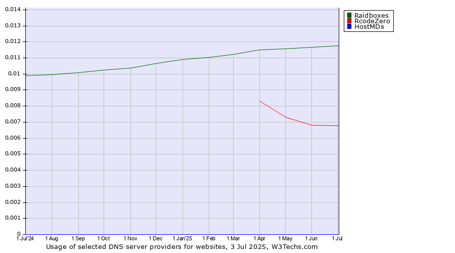 Historical trends in the usage of Raidboxes vs. RcodeZero vs. HostMDs