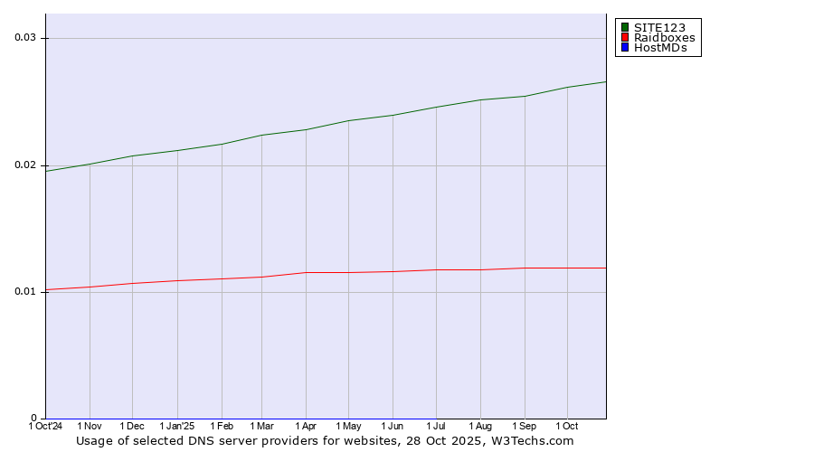 Historical trends in the usage of SITE123 vs. Raidboxes vs. HostMDs
