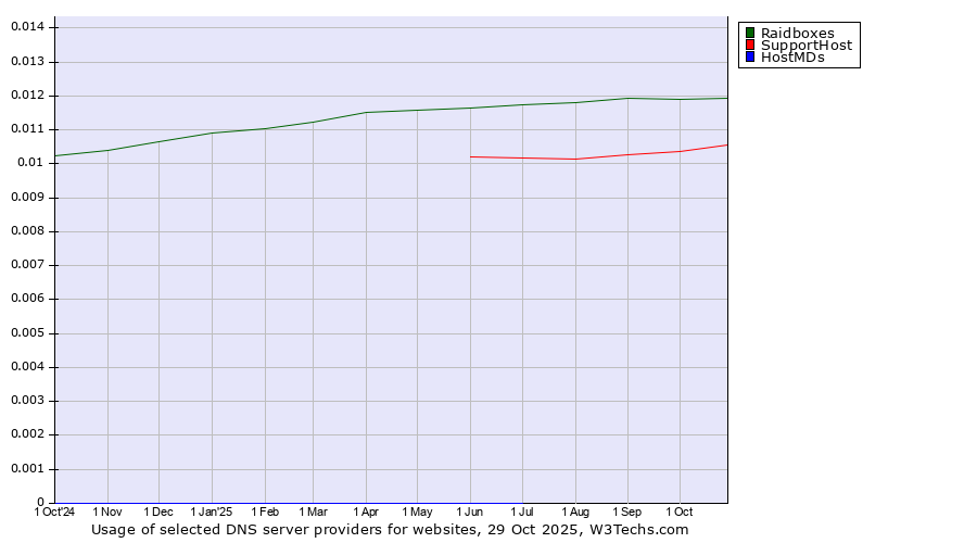 Historical trends in the usage of Raidboxes vs. SupportHost vs. HostMDs