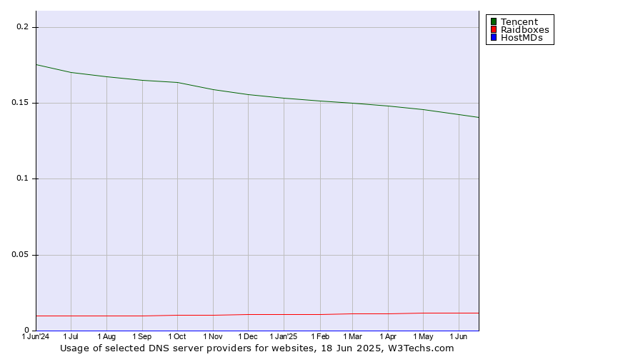 Historical trends in the usage of Tencent vs. Raidboxes vs. HostMDs