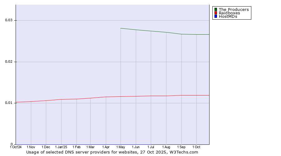 Historical trends in the usage of The Producers vs. Raidboxes vs. HostMDs