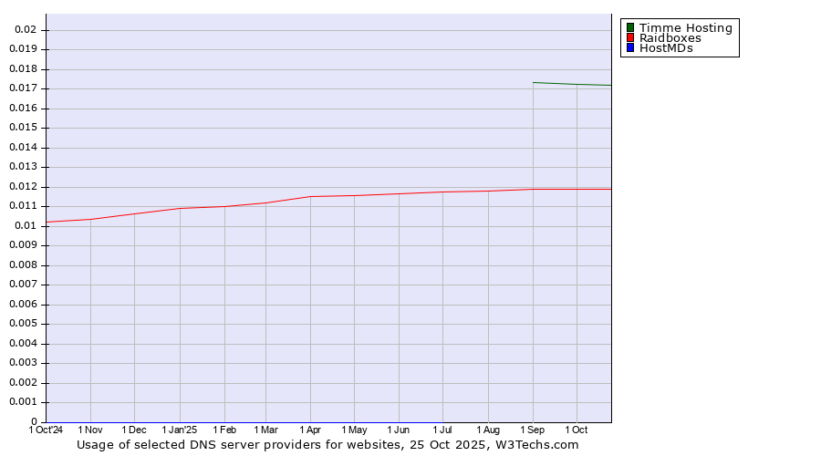 Historical trends in the usage of Timme Hosting vs. Raidboxes vs. HostMDs
