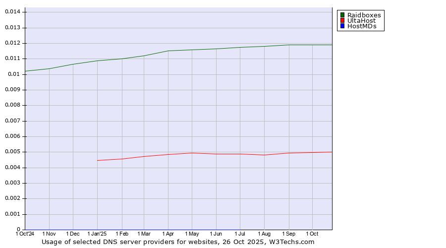 Historical trends in the usage of Raidboxes vs. UltaHost vs. HostMDs