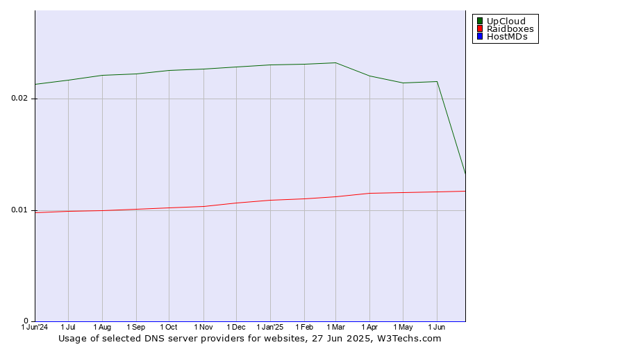 Historical trends in the usage of UpCloud vs. Raidboxes vs. HostMDs