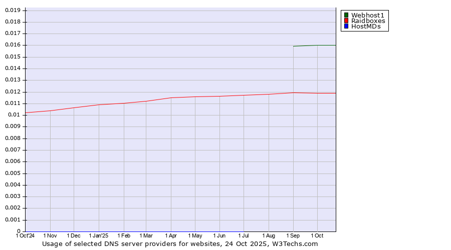 Historical trends in the usage of Webhost1 vs. Raidboxes vs. HostMDs