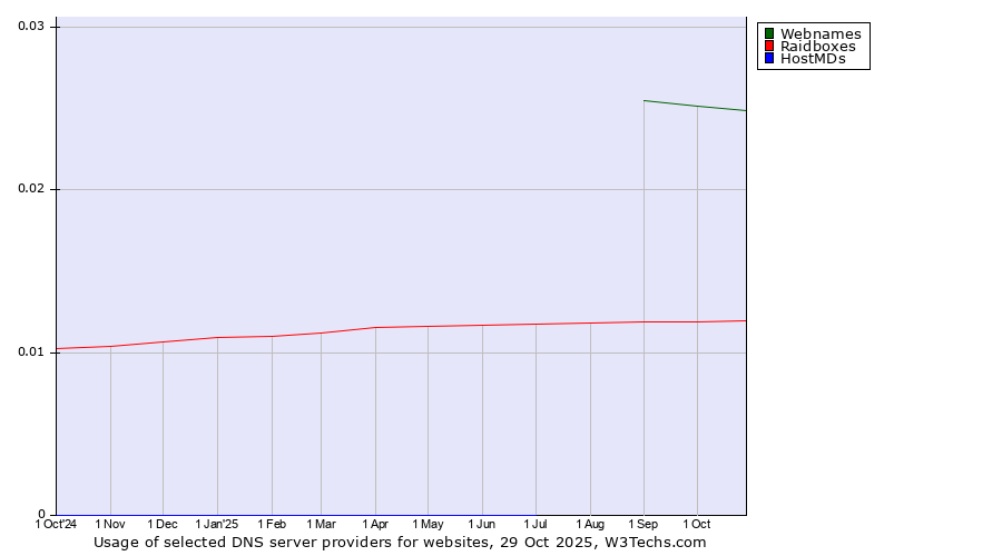 Historical trends in the usage of Webnames vs. Raidboxes vs. HostMDs