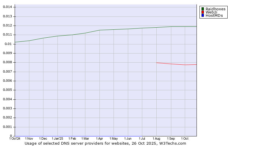 Historical trends in the usage of Raidboxes vs. Webzi vs. HostMDs