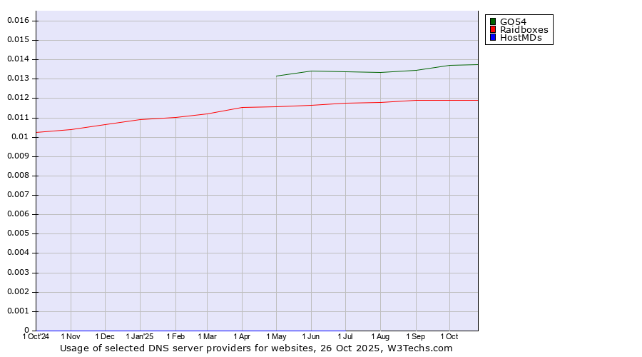Historical trends in the usage of GO54 vs. Raidboxes vs. HostMDs