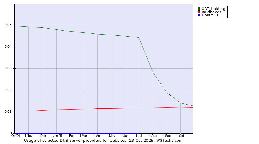 Historical trends in the usage of XBT Holding vs. Raidboxes vs. HostMDs