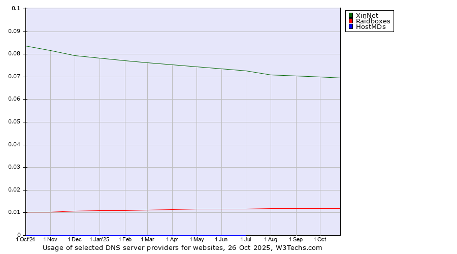 Historical trends in the usage of XinNet vs. Raidboxes vs. HostMDs