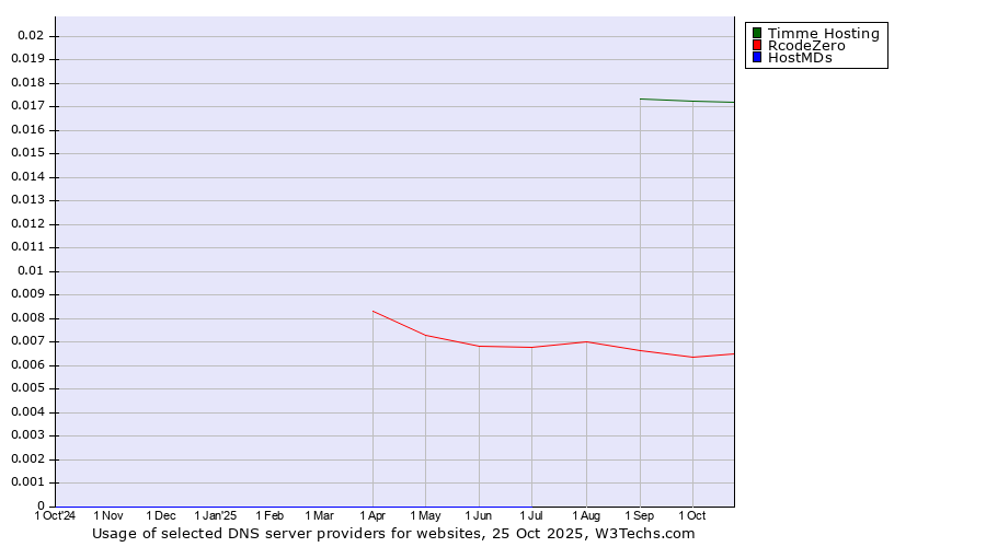 Historical trends in the usage of Timme Hosting vs. RcodeZero vs. HostMDs