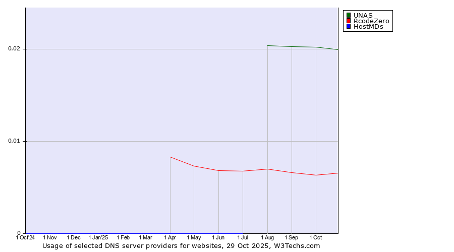 Historical trends in the usage of UNAS vs. RcodeZero vs. HostMDs