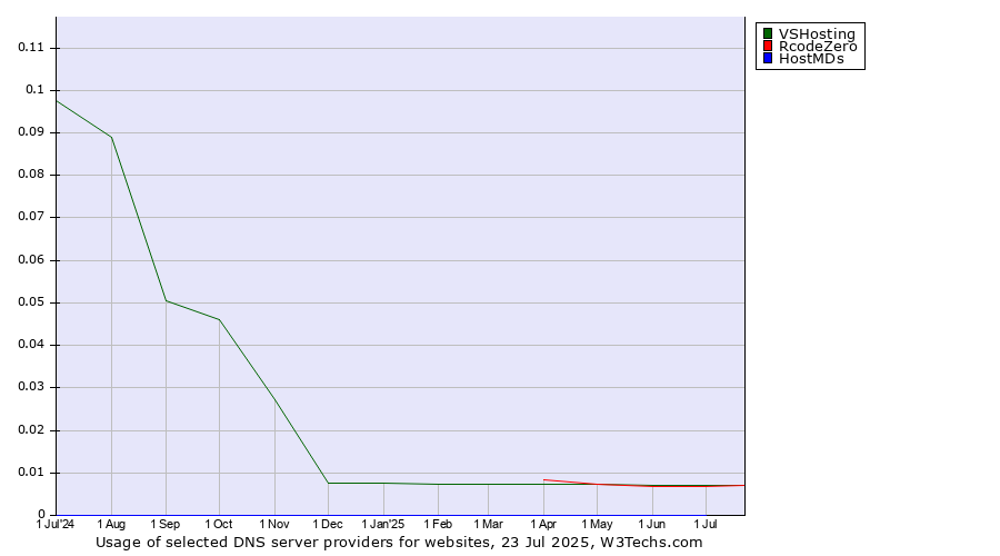 Historical trends in the usage of VSHosting vs. RcodeZero vs. HostMDs