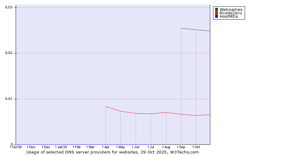 Historical trends in the usage of Webnames vs. RcodeZero vs. HostMDs