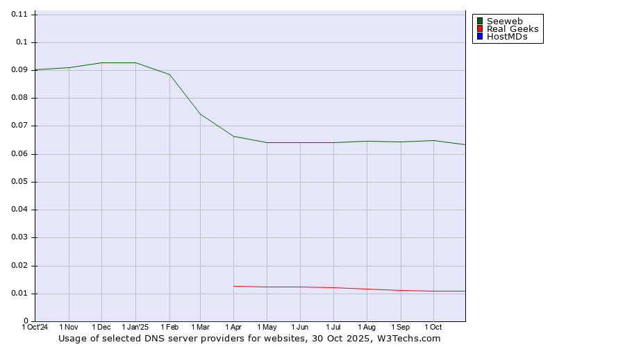 Historical trends in the usage of Seeweb vs. Real Geeks vs. HostMDs