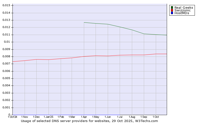 Historical trends in the usage of Real Geeks vs. Swizzonic vs. HostMDs