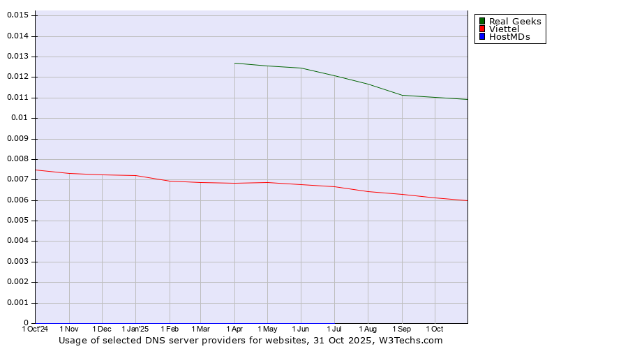 Historical trends in the usage of Real Geeks vs. Viettel vs. HostMDs