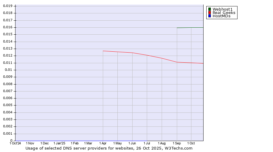 Historical trends in the usage of Webhost1 vs. Real Geeks vs. HostMDs