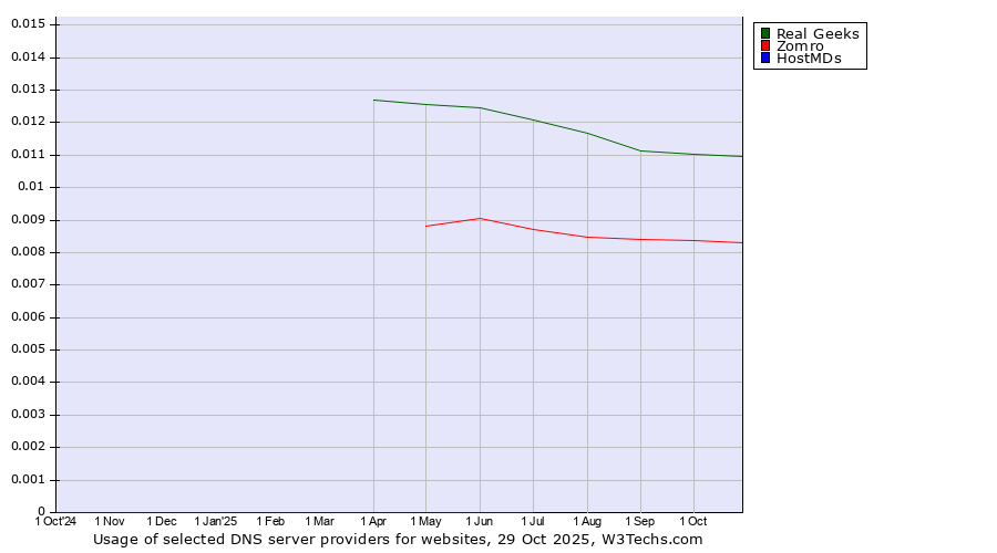 Historical trends in the usage of Real Geeks vs. Zomro vs. HostMDs