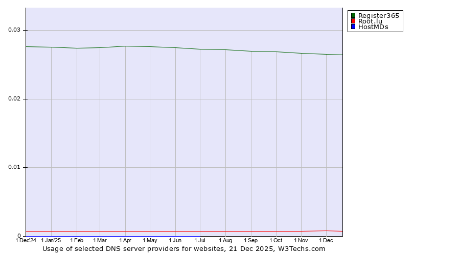 Historical trends in the usage of Register365 vs. Root.lu vs. HostMDs