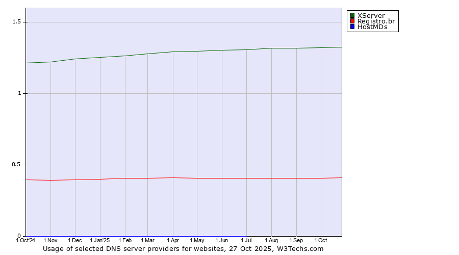 Historical trends in the usage of XServer vs. Registro.br vs. HostMDs