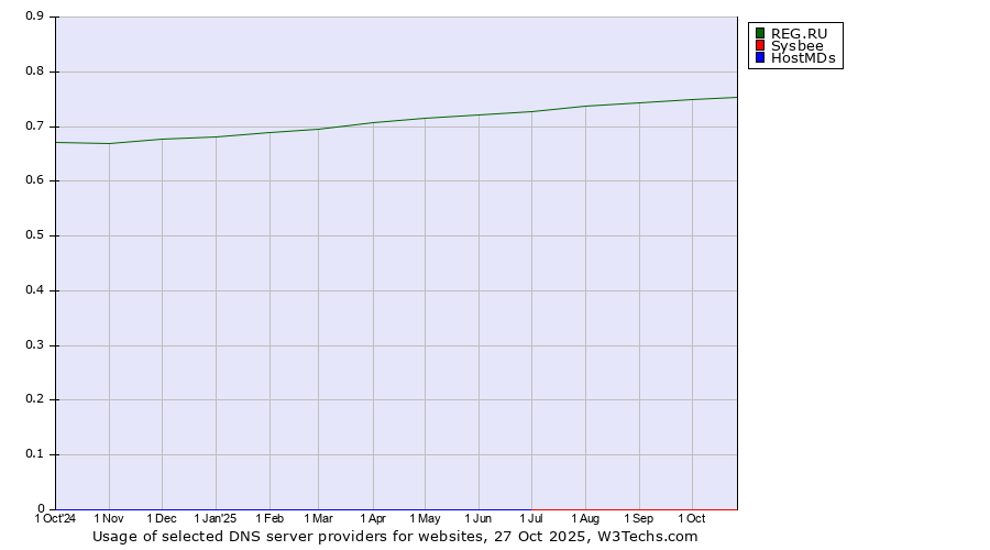 Historical trends in the usage of REG.RU vs. Sysbee vs. HostMDs