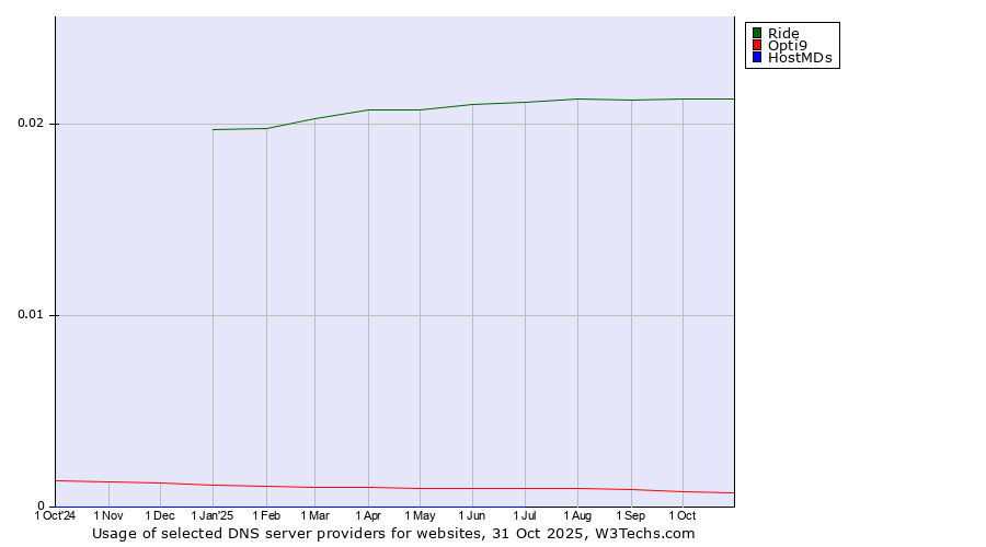 Historical trends in the usage of Ride vs. Opti9 vs. HostMDs