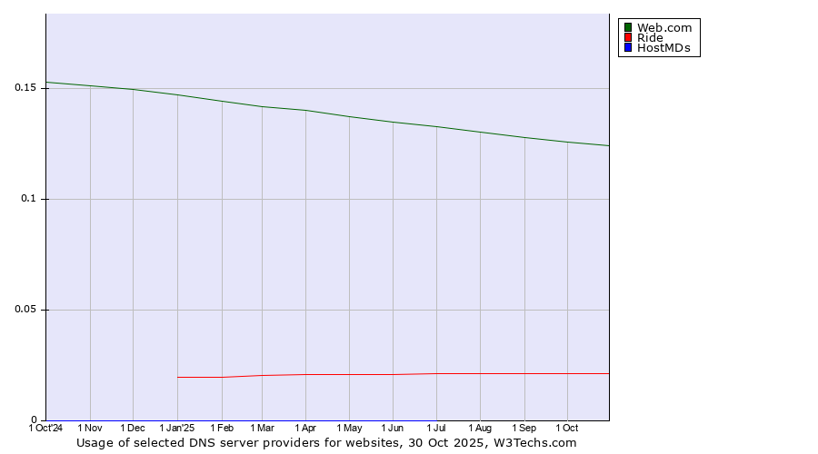 Historical trends in the usage of Web.com vs. Ride vs. HostMDs