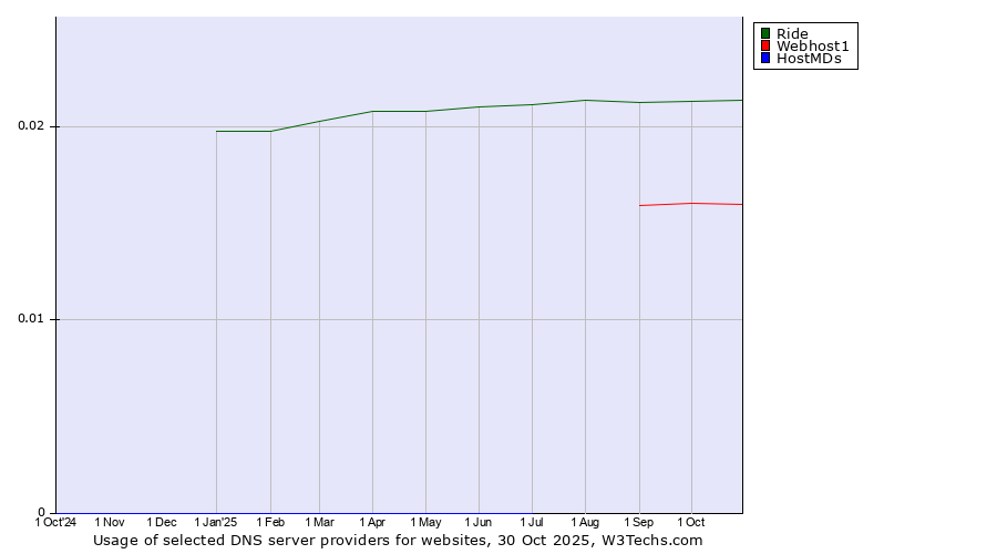 Historical trends in the usage of Ride vs. Webhost1 vs. HostMDs