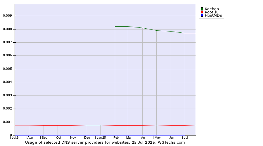 Historical trends in the usage of Rochen vs. Root.lu vs. HostMDs