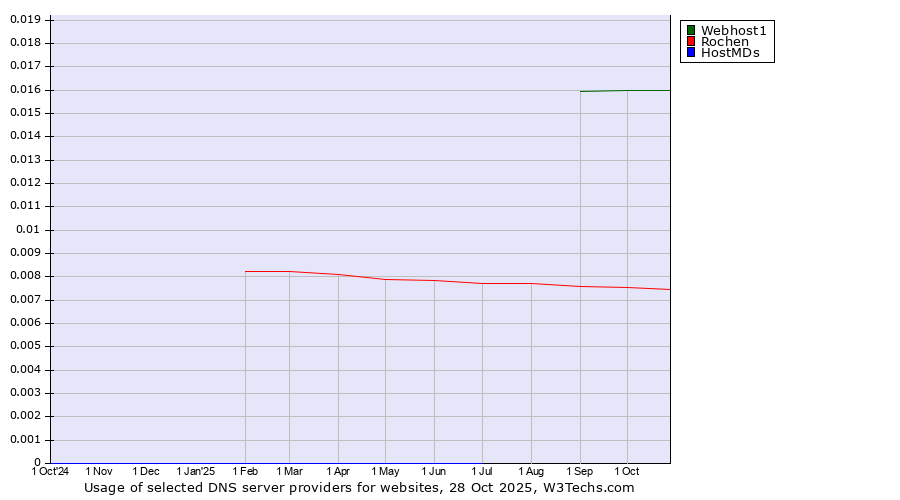 Historical trends in the usage of Webhost1 vs. Rochen vs. HostMDs
