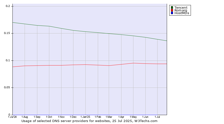 Historical trends in the usage of Tencent vs. Romarg vs. HostMDs