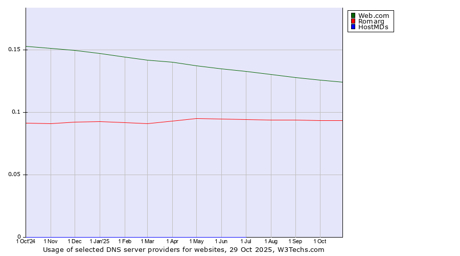 Historical trends in the usage of Web.com vs. Romarg vs. HostMDs