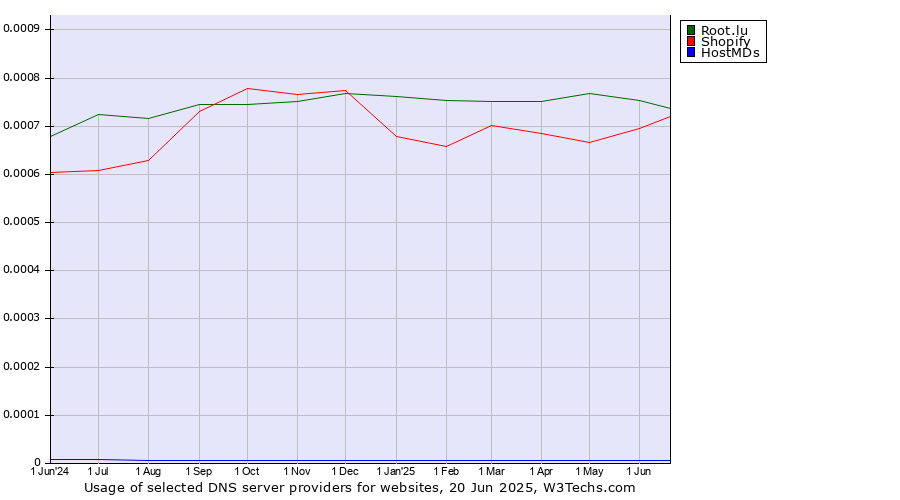 Historical trends in the usage of Root.lu vs. Shopify vs. HostMDs