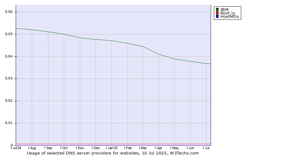 Historical trends in the usage of IBM vs. Root.lu vs. HostMDs