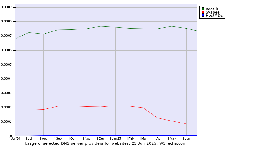 Historical trends in the usage of Root.lu vs. Sysbee vs. HostMDs