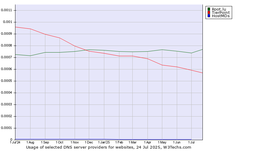 Historical trends in the usage of Root.lu vs. TierPoint vs. HostMDs
