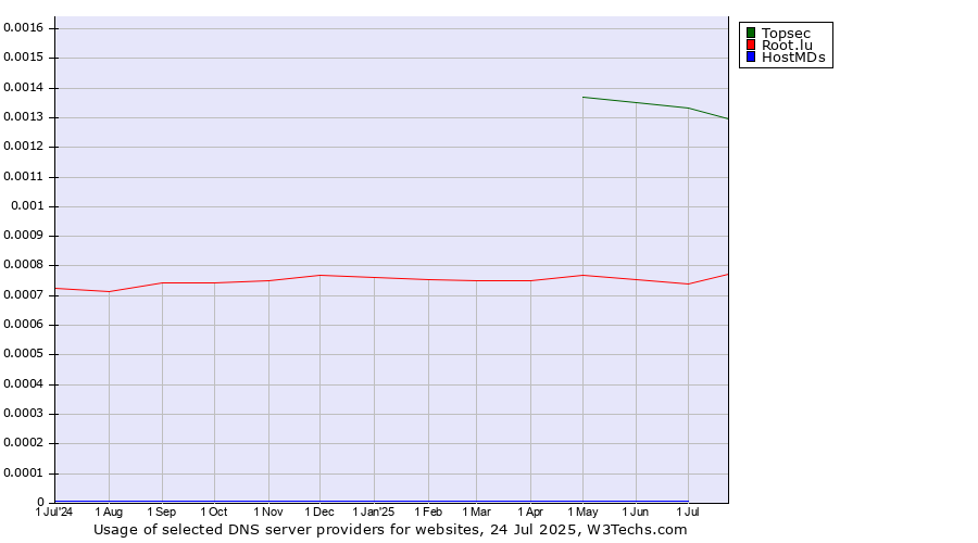 Historical trends in the usage of Topsec vs. Root.lu vs. HostMDs