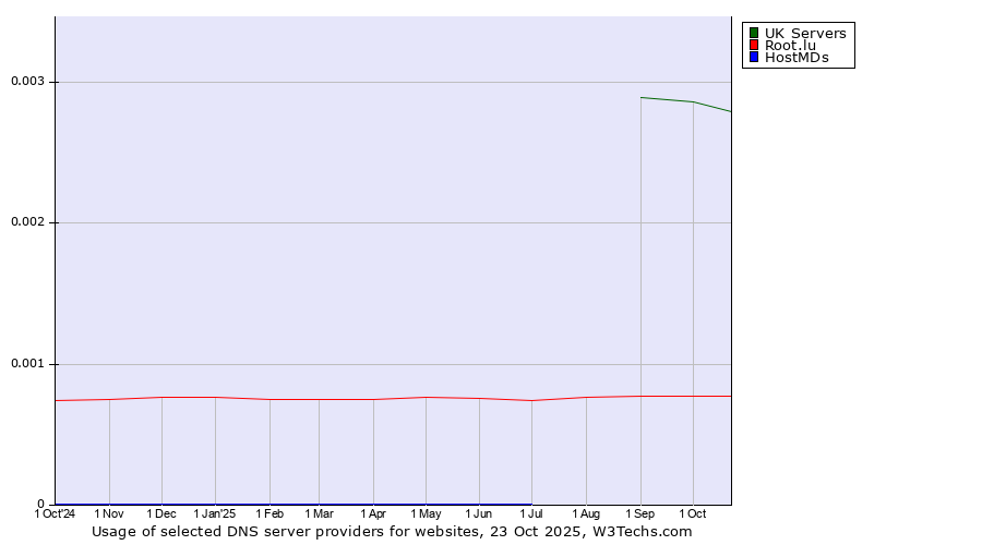 Historical trends in the usage of UK Servers vs. Root.lu vs. HostMDs