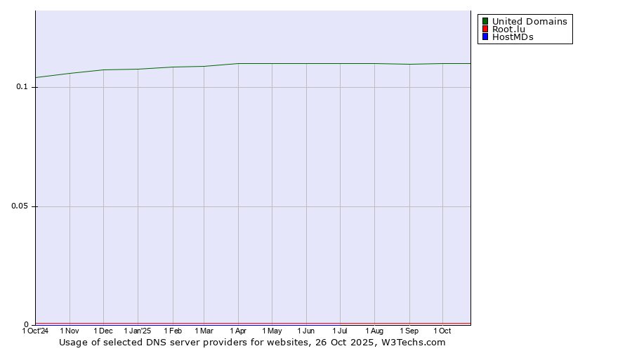 Historical trends in the usage of United Domains vs. Root.lu vs. HostMDs